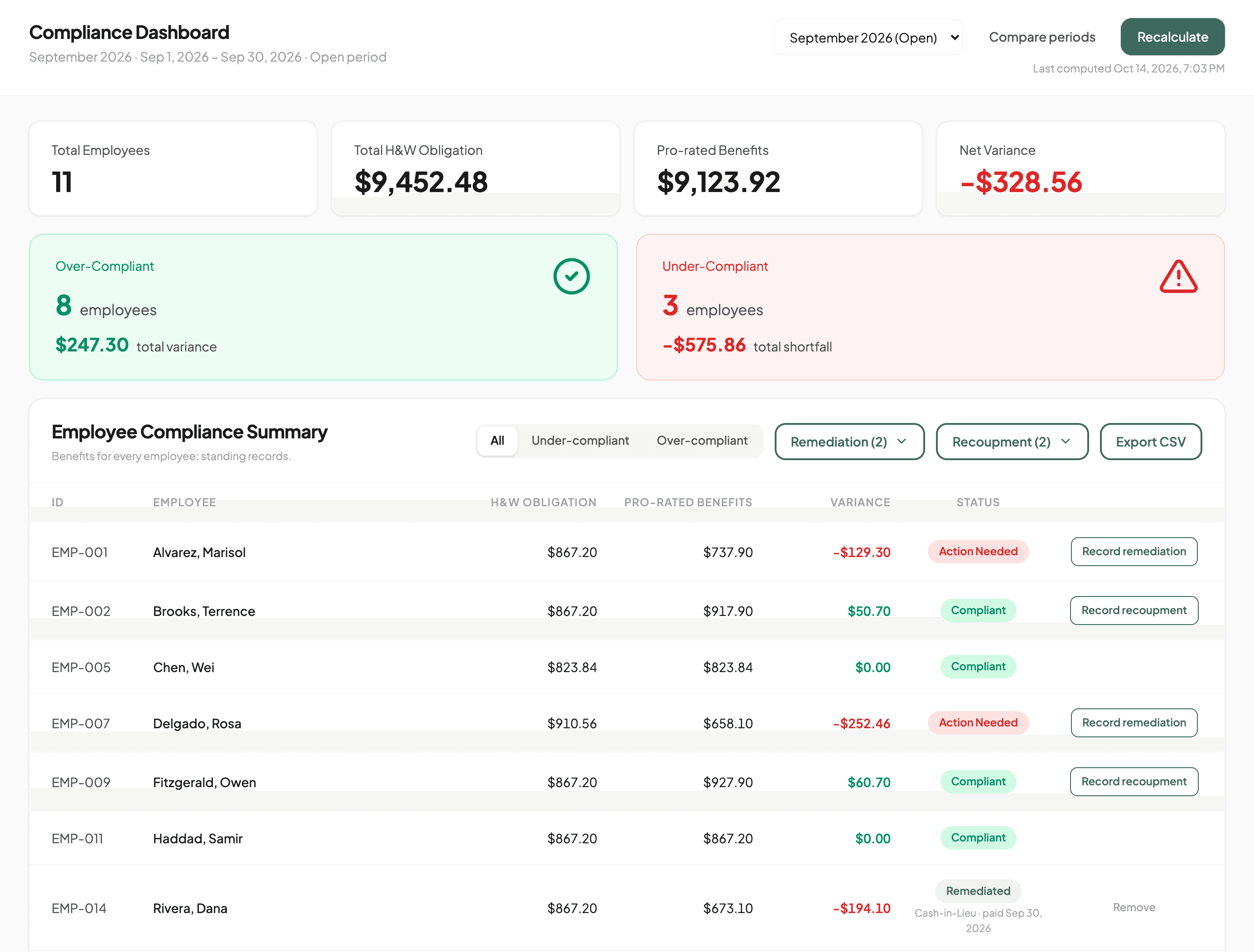 SimpleFringe Compliance Dashboard for September 2026: 11 employees, total H&W obligation, pro-rated benefits, net variance, 8 over-compliant and 3 under-compliant employees, and seven rows of the Employee Compliance Summary with Action Needed, Compliant, and Remediated statuses