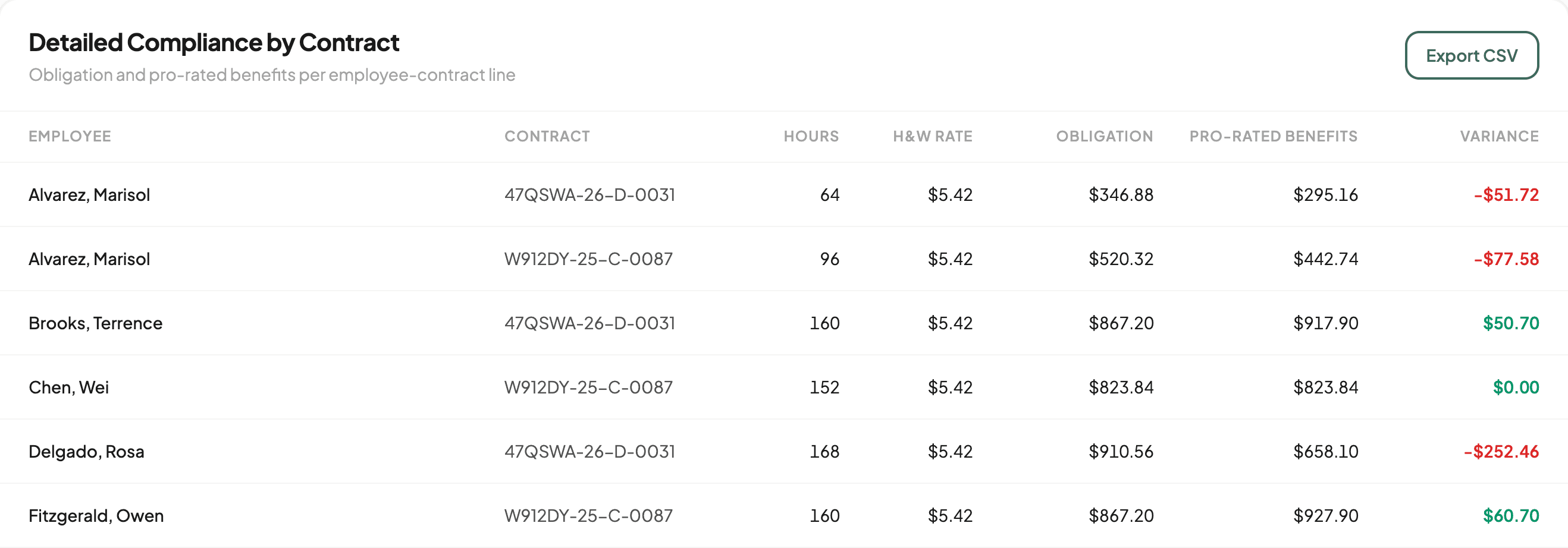 Detailed Compliance by Contract table with one employee split across two contracts, 64 and 96 hours, each line showing its own obligation, pro-rated benefits, and variance