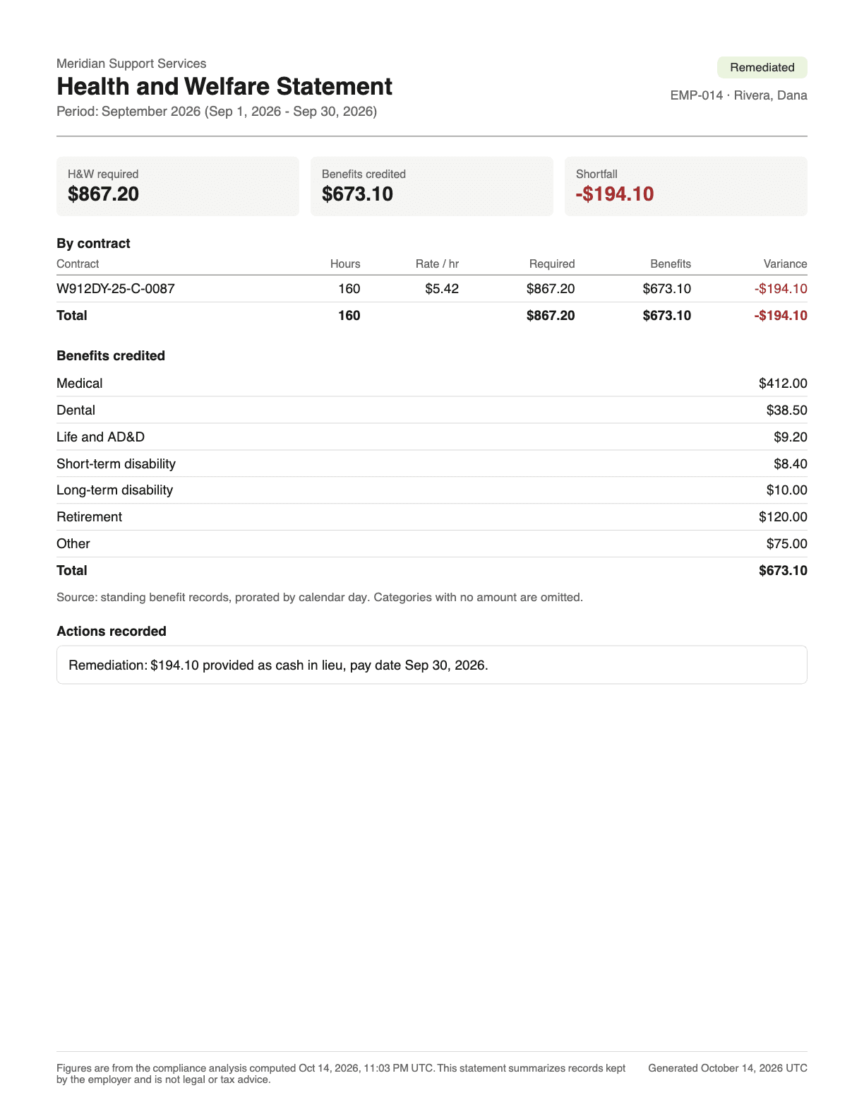 Health and Welfare Statement for EMP-014 Rivera, Dana, September 2026: H&W required $867.20, benefits credited $673.10, shortfall $194.10, paid as cash in lieu on September 30, 2026