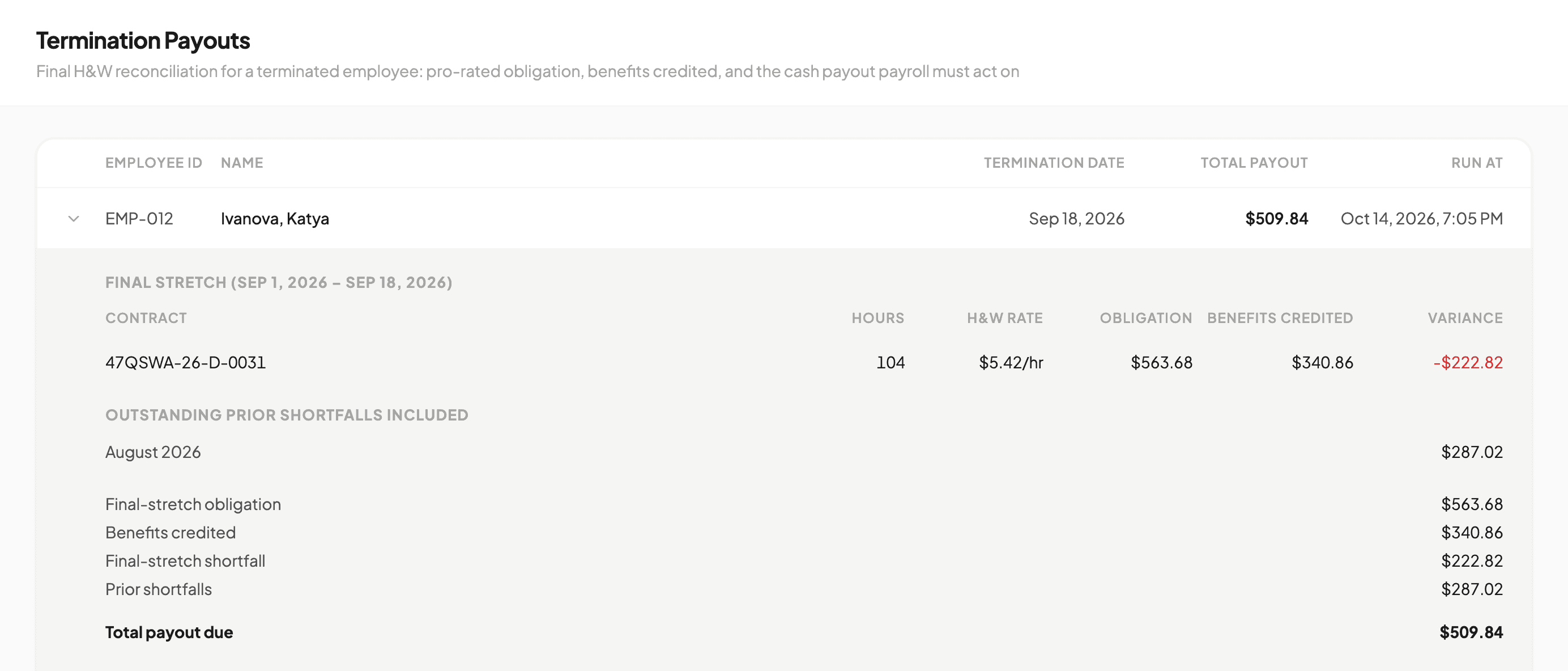 Termination Payouts screen with one expanded run: the final-stretch shortfall on one contract, an outstanding August 2026 shortfall, and the total payout due
