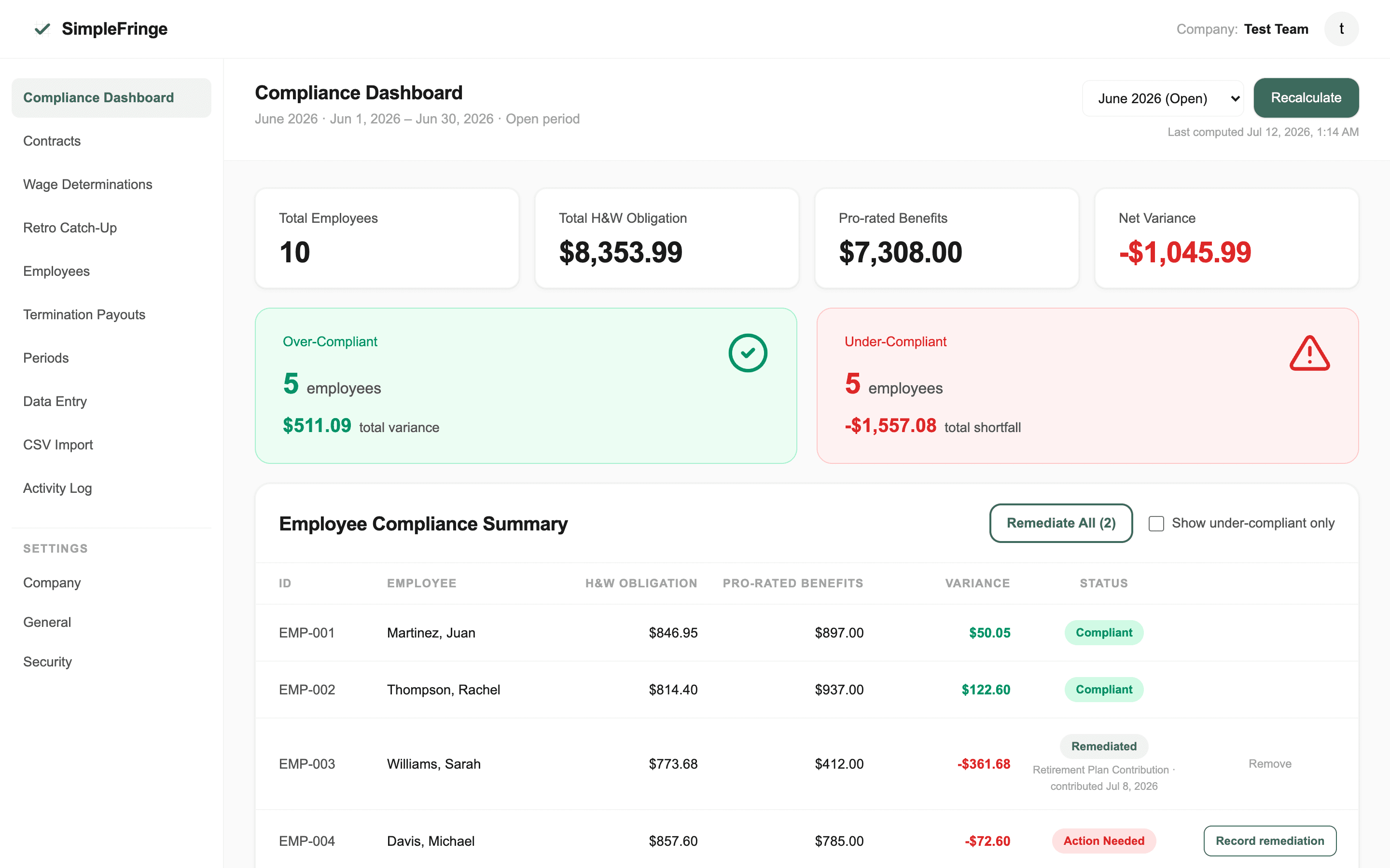 SimpleFringe Compliance Dashboard showing total H&W obligation, pro-rated benefits, net variance, over- and under-compliant employee counts, and a per-employee compliance summary with Compliant, Action Needed, and Remediated badges