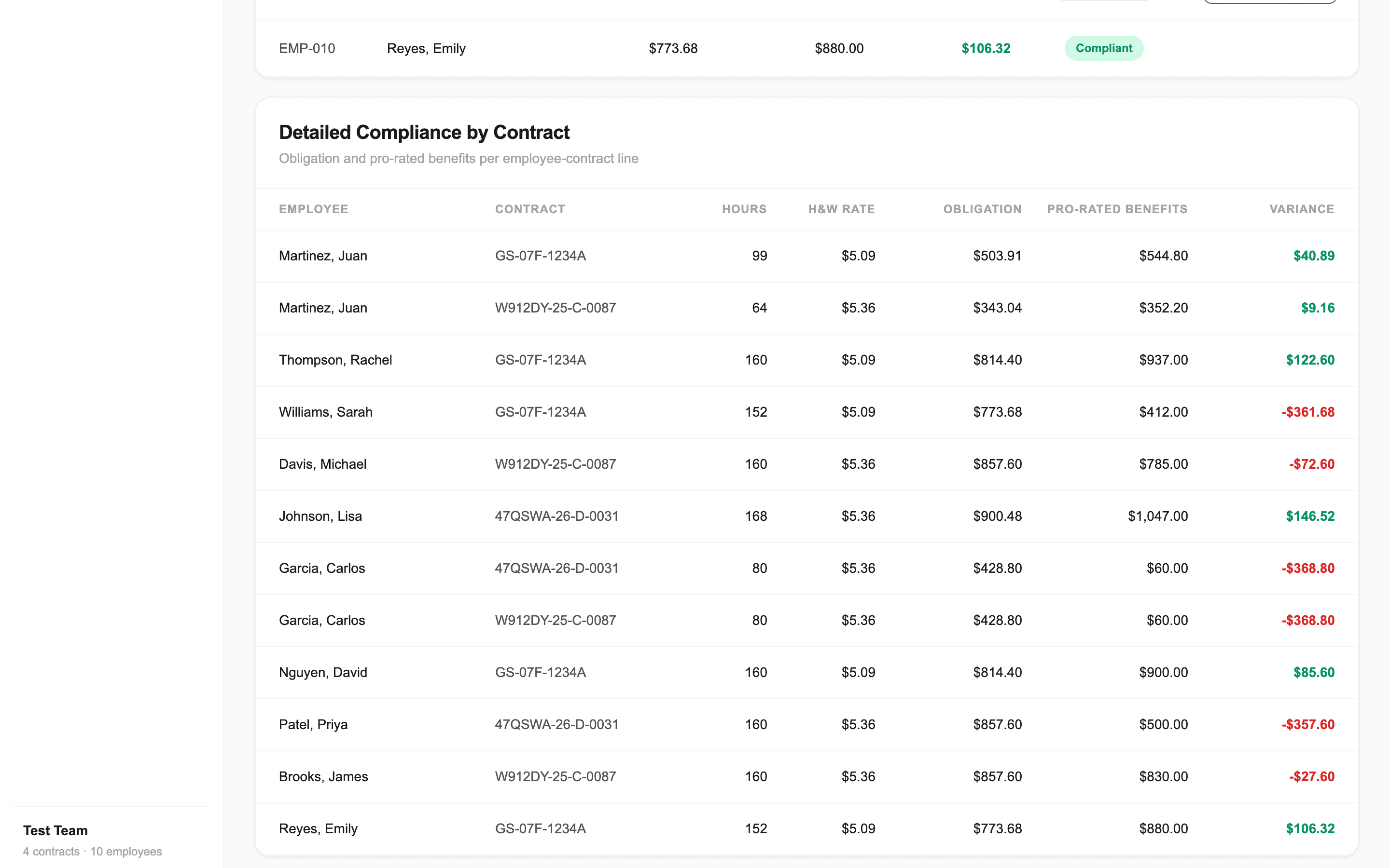 Detailed Compliance by Contract table showing employees split across two contracts with pro-rated benefits calculated per line