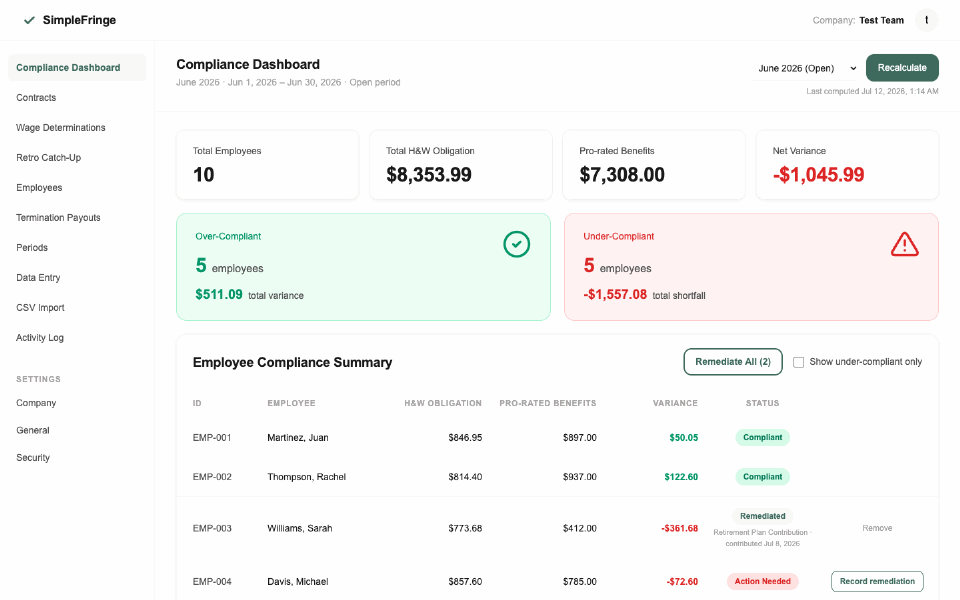 Animated walkthrough of the SimpleFringe dashboard: filtering to under-compliant employees, running Remediate All, recording the remediation, and watching each status badge flip to Remediated
